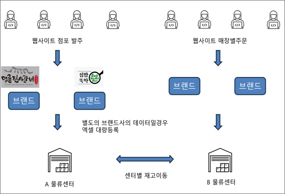 브랜드별 매장 주문등록 화면